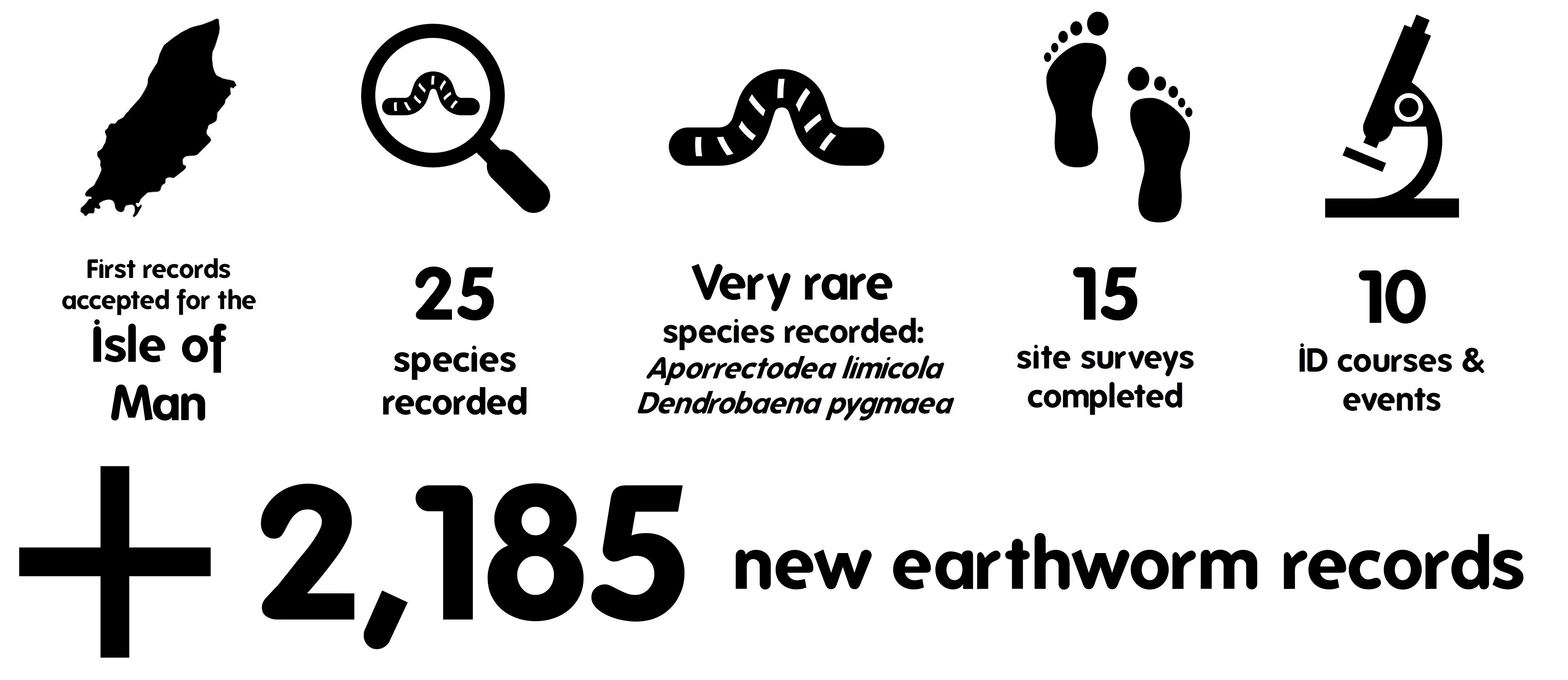 2022 National Earthworm Recording Scheme Review – Biological Recording